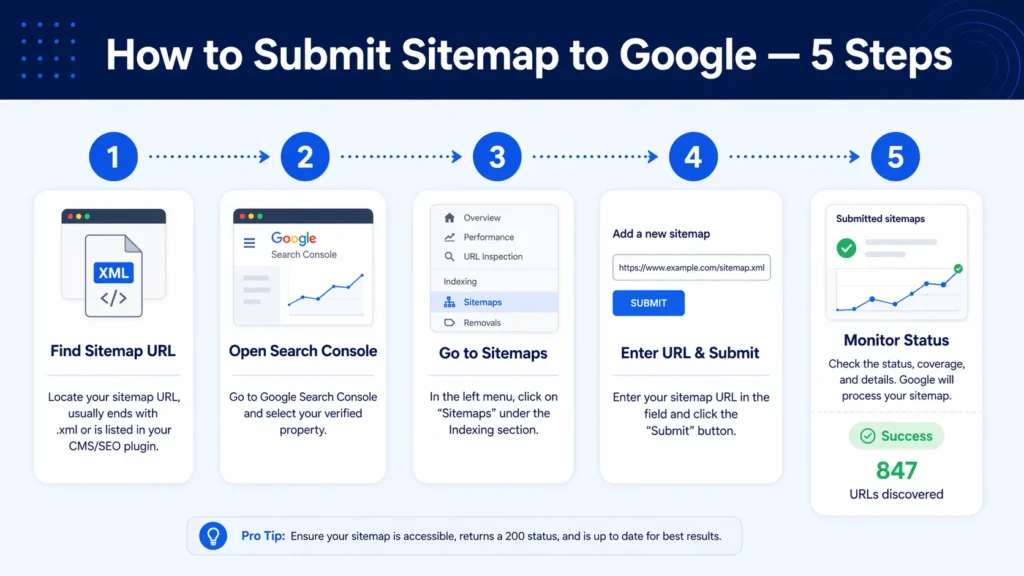 How to Submit Sitemap to Google — Step-by-Step