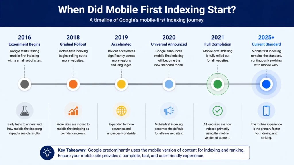 When Did Mobile First Indexing Start?