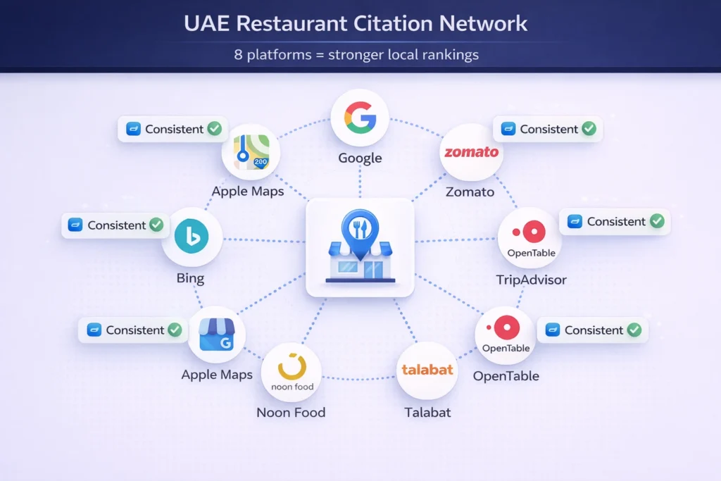 Strategy 3: Dominate Food-Specific Citation Platforms in Dubai