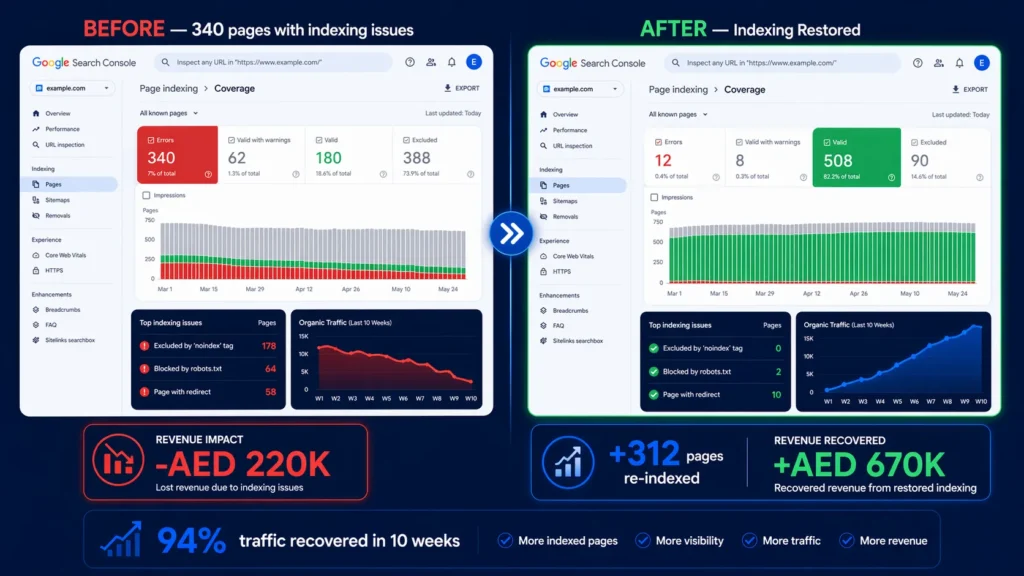 Case Study: Recovering 340 Pages From Indexing Issues
